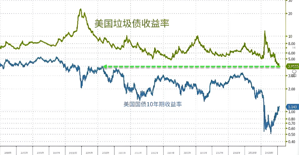 垃圾债券（美国垃圾债券收益率）