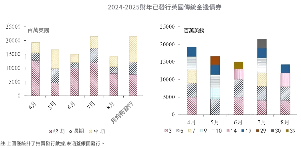 金邊債券（已發行英國傳統金邊債券）