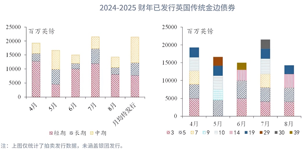 金边债券（已发行英国传统金边债券）