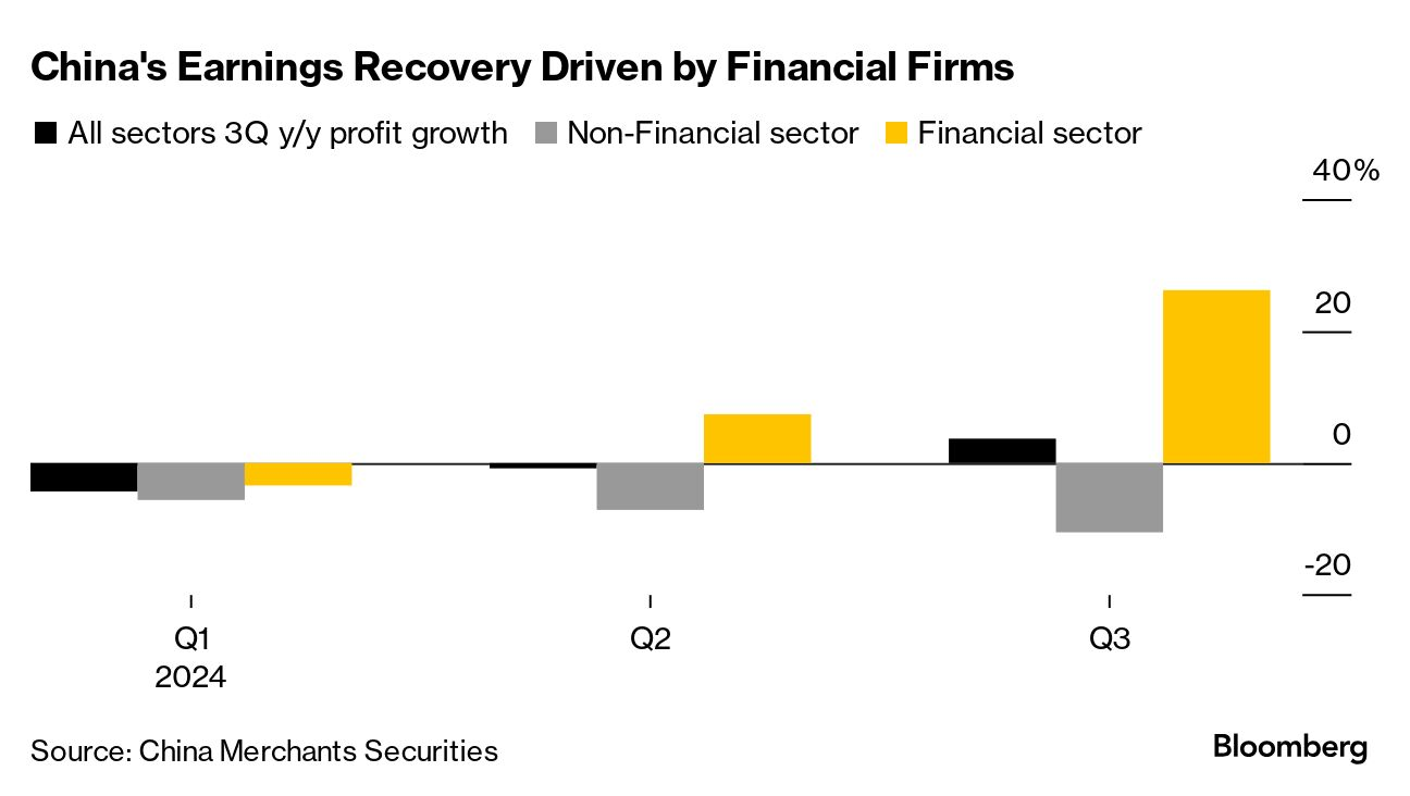 由金融企业推动的中国盈利复苏