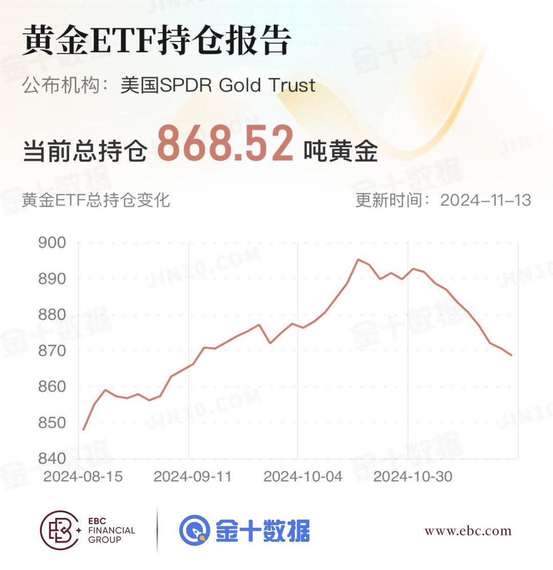 EBC黄金ETF持仓报告