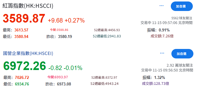 紅籌指數與國企指數區別