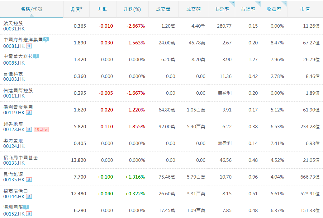 紅籌指數（部分紅籌股）