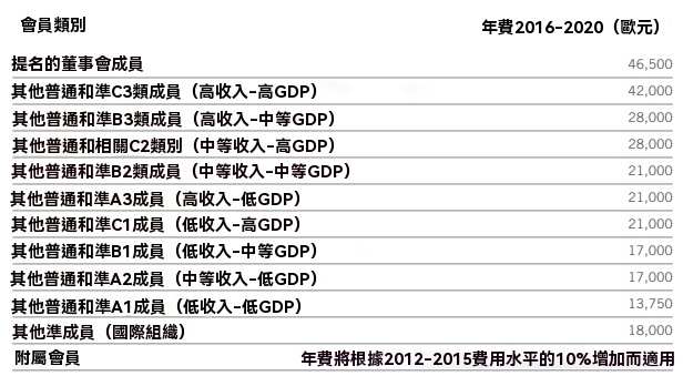 國際證監會組織(IOSCO)（會員價格）