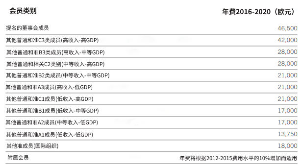 国际证监会组织(IOSCO)（会员价格）