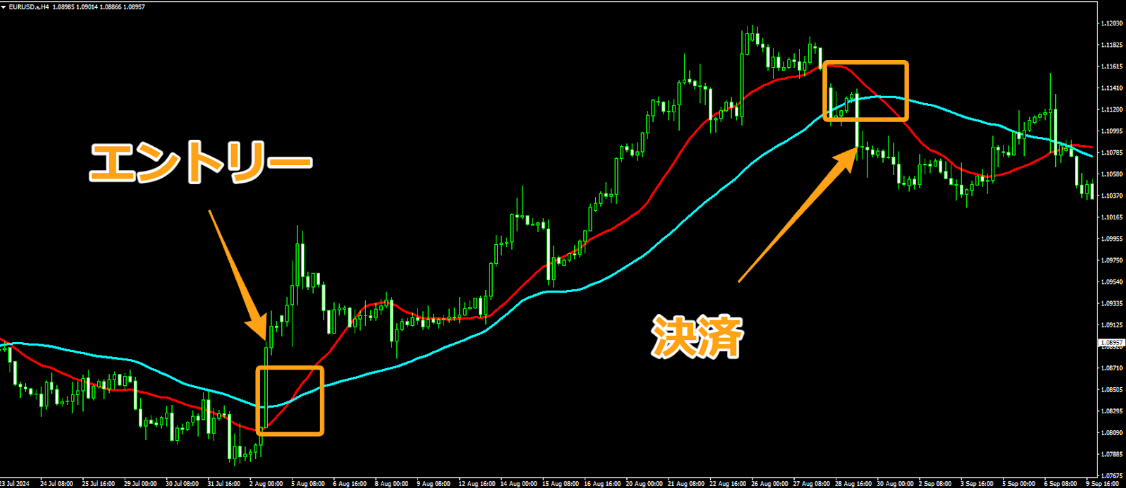 この手法では、クロスが発生したタイミングでエントリーして、逆のクロスが発生したタイミングで決済します。