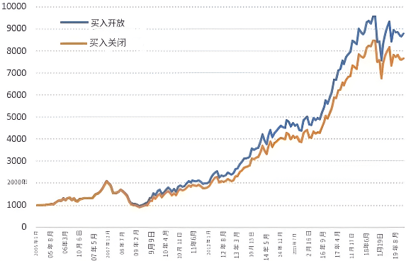 开市和收市委托(market at open and close)（数据图）