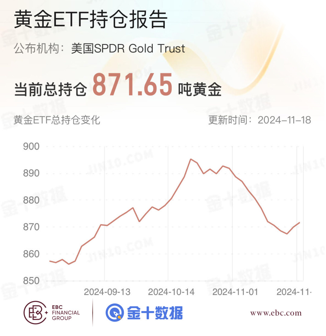 EBC黄金ETF持仓报告