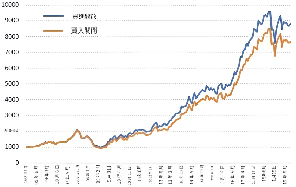 開市和收市委託(market at open and close)（數據圖）