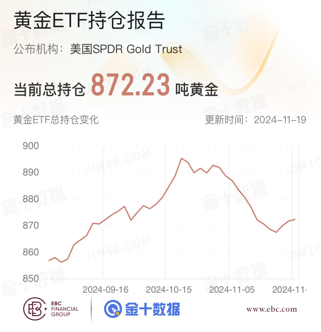 EBC黄金ETF持仓报告