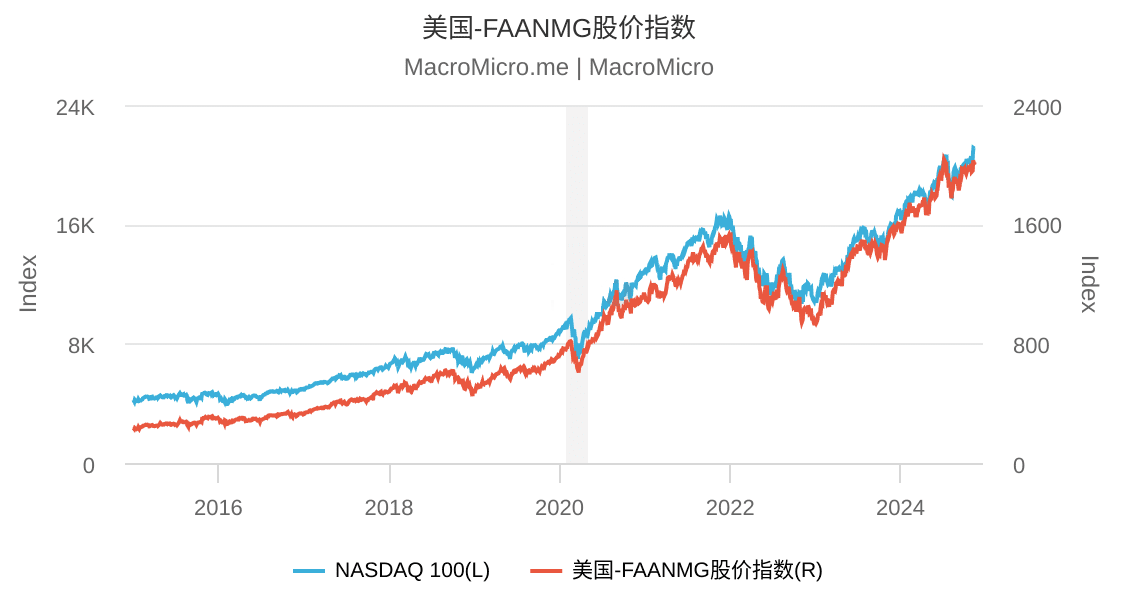 股价指数（美国-FAANMG）