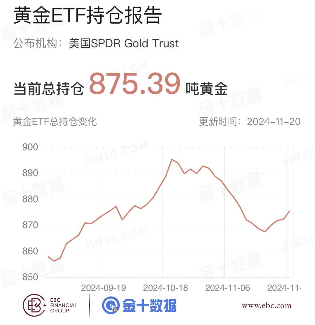 EBC黄金ETF持仓报告