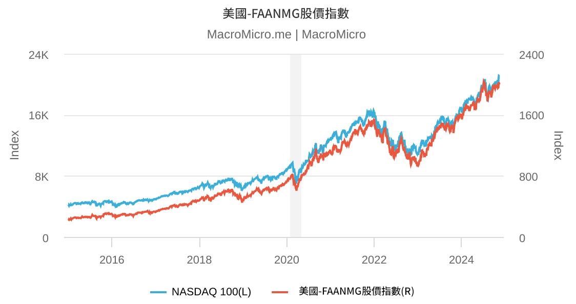 股價指數（美國-FAANMG）