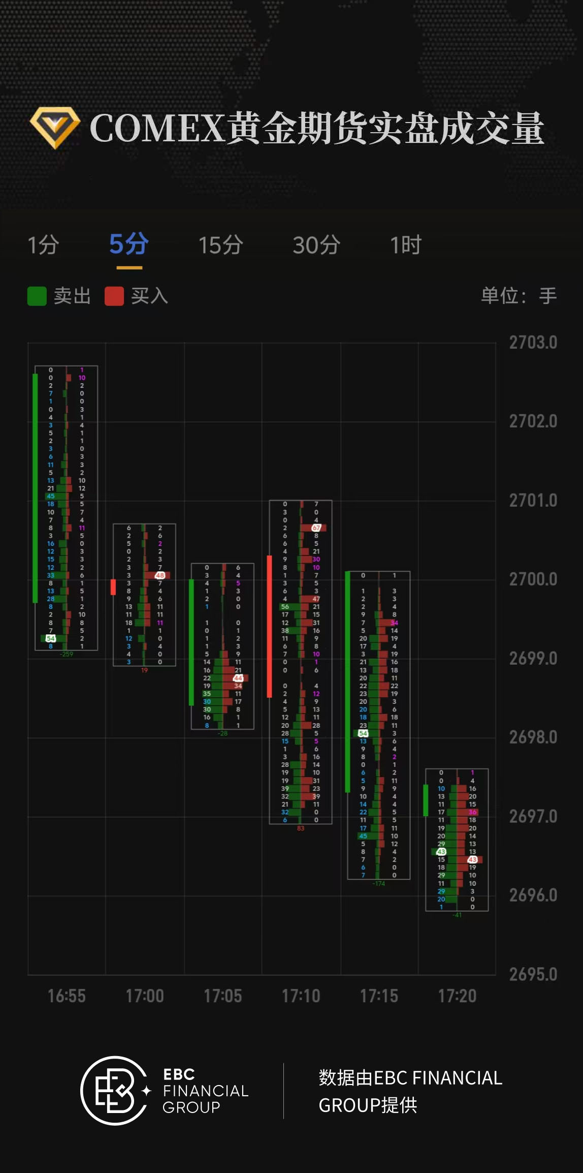 COMEX黄金期货实盘成交量