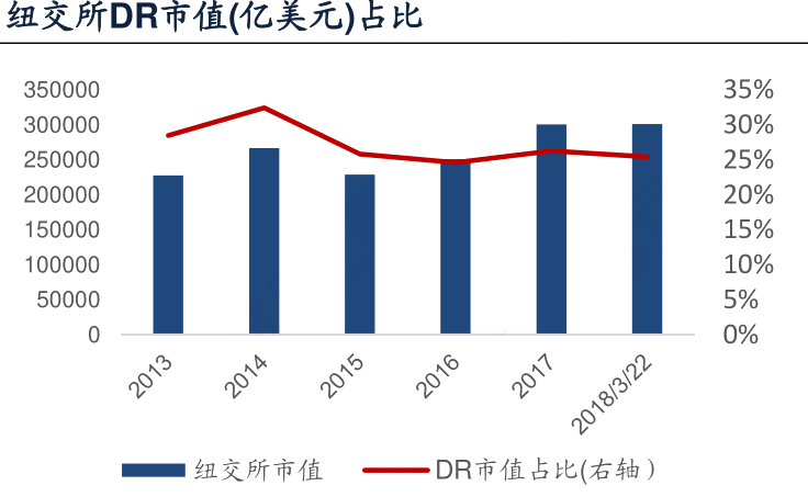 存托凭证(depository receipts,DR)（纽交所DR市值）