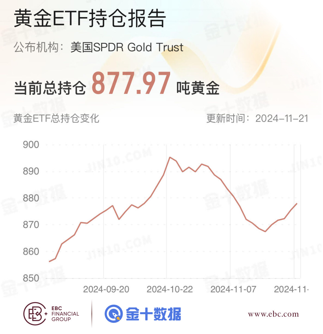 EBC黄金ETF持仓报告