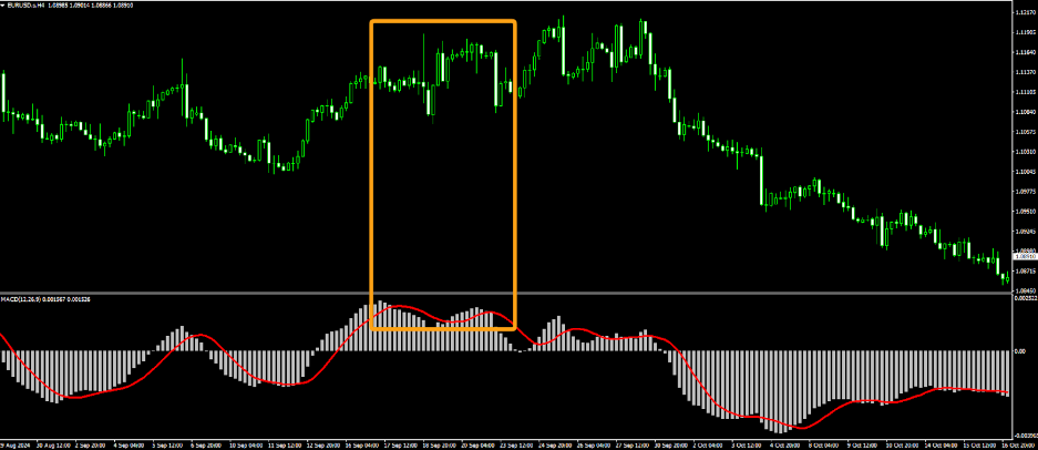 MACD Chart Indicator