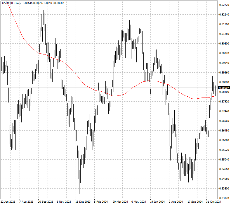 USDCHF