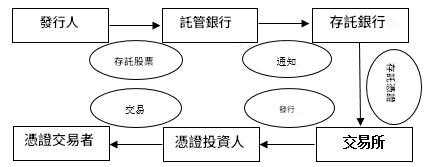 存託憑證(depository receipts,DR)流程