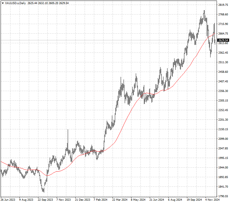 XAUUSD