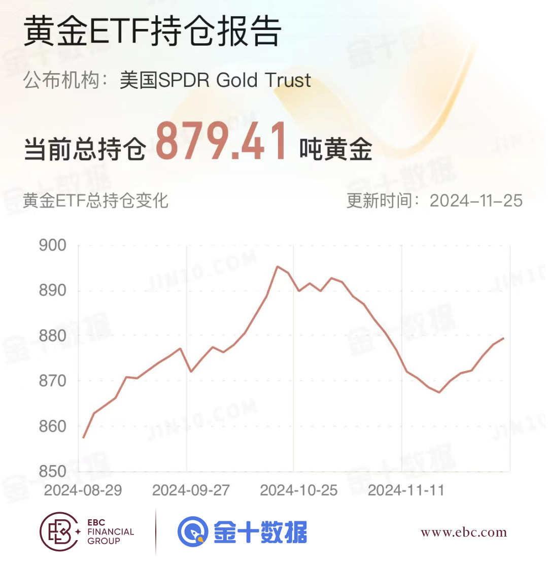 EBC黄金ETF持仓报告