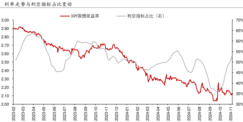 利空（国债收益率与利空指标）