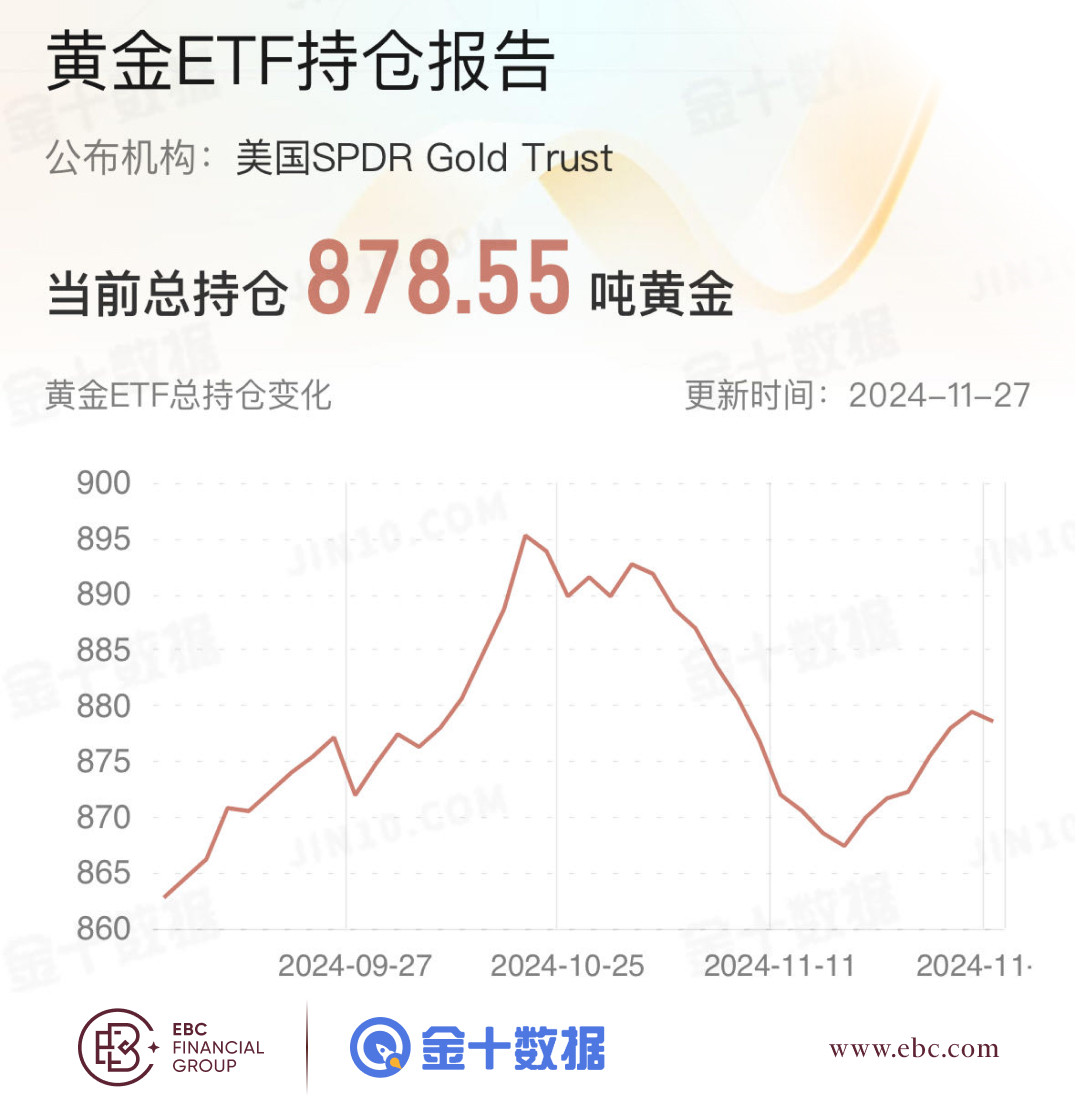 EBC黄金ETF持仓报告