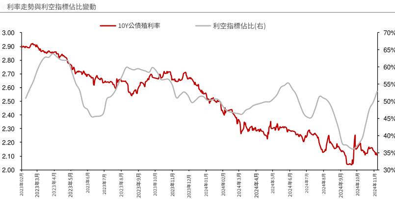 利空（國債殖利率與利空指標）