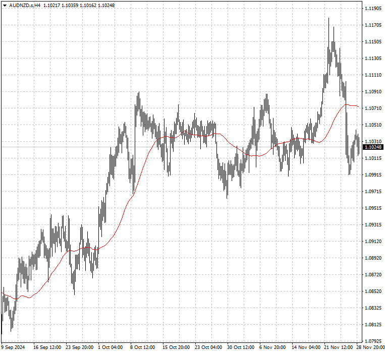 AUDNZD