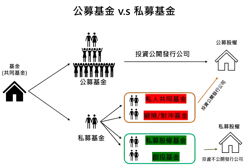 私募基金與公募基金的區別