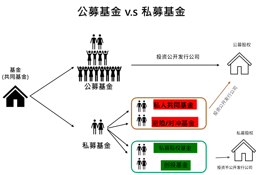 私募基金与公募基金的区别