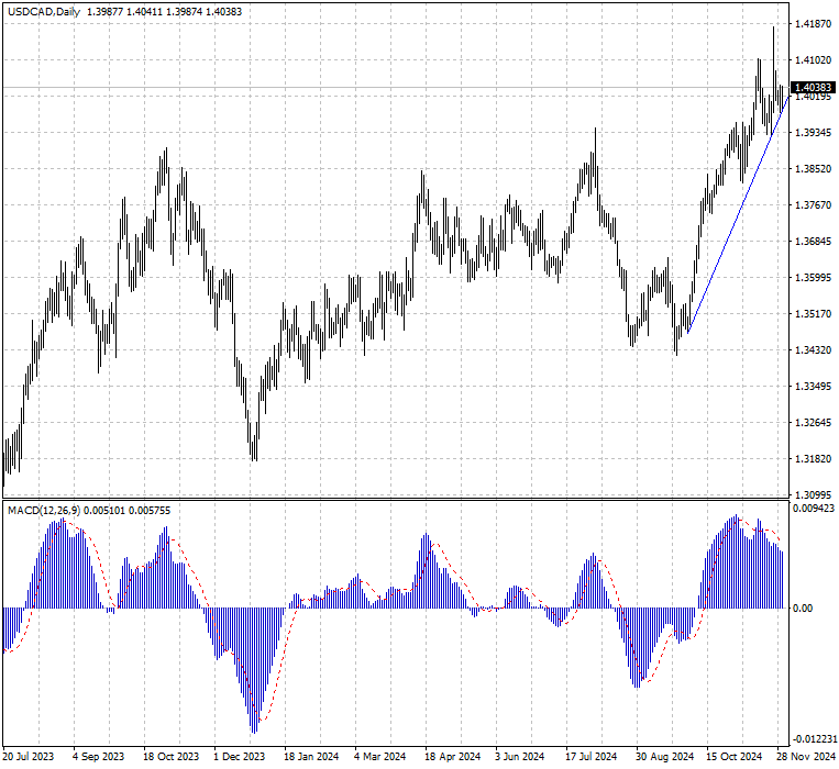 USDCAD