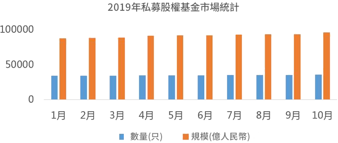 私募（基金市場統計）