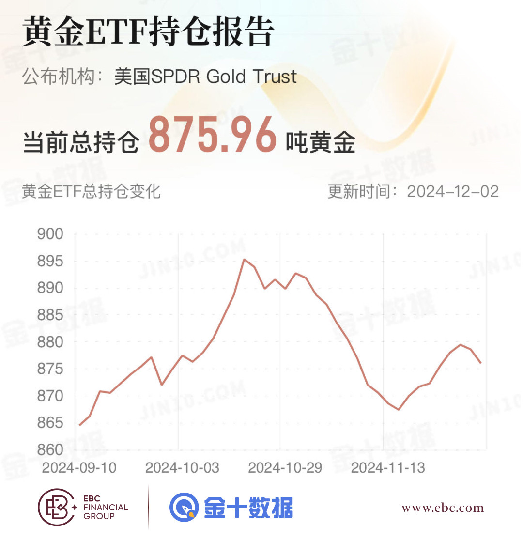 EBC黄金ETF持仓报告