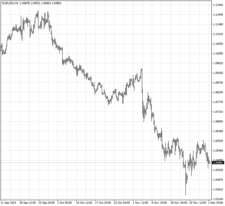 EURUSD