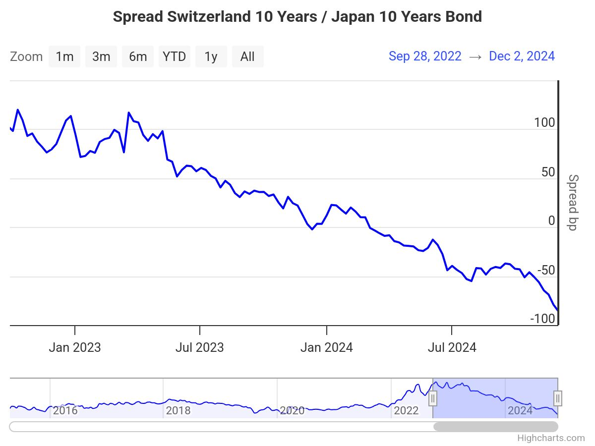 Spread Switzerland 10 Years /Japan 10 Years Bond