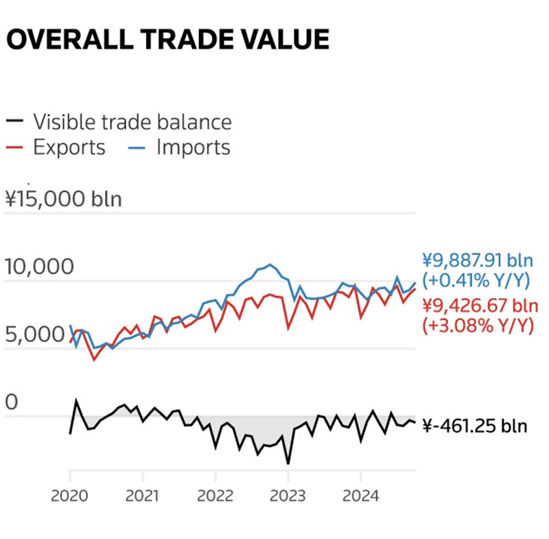 OVERALL TRADE VALUE