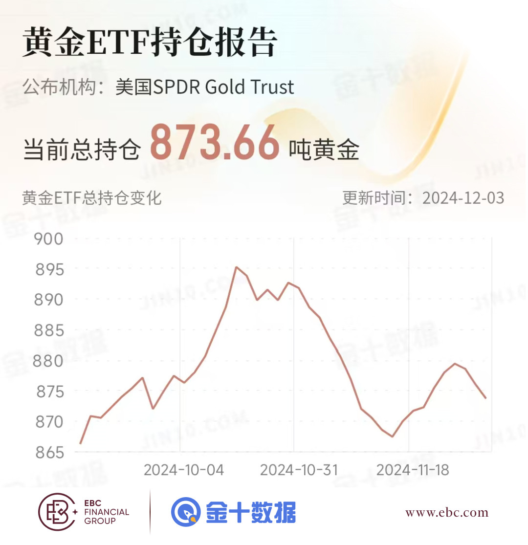 EBC黄金ETF持仓报告