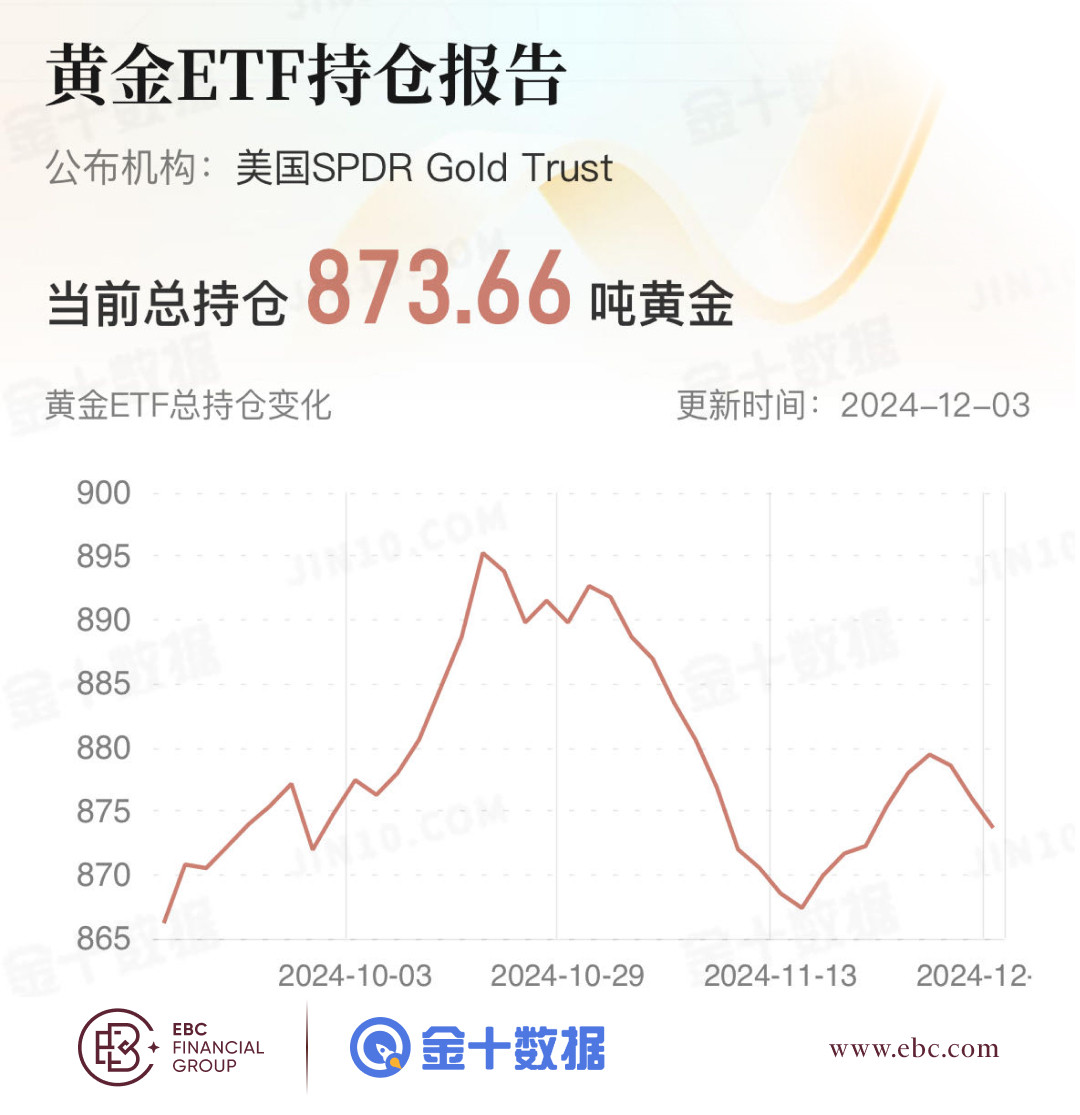 EBC黄金ETF持仓报告