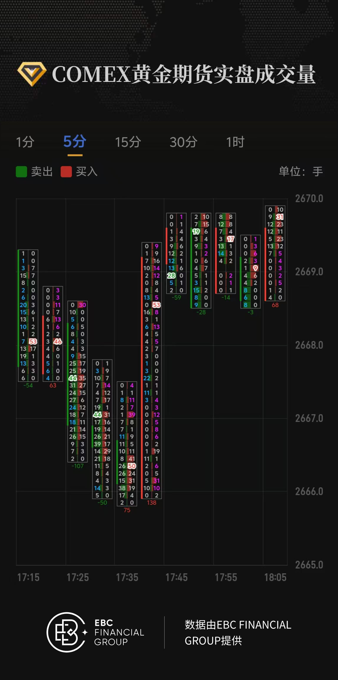 COMEX黄金期货实盘成交量