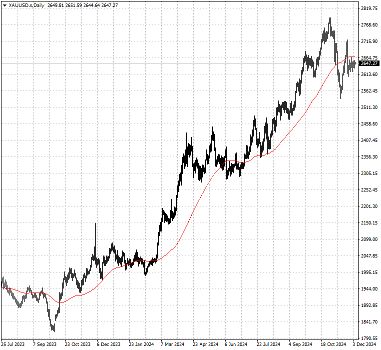 XAUUSD