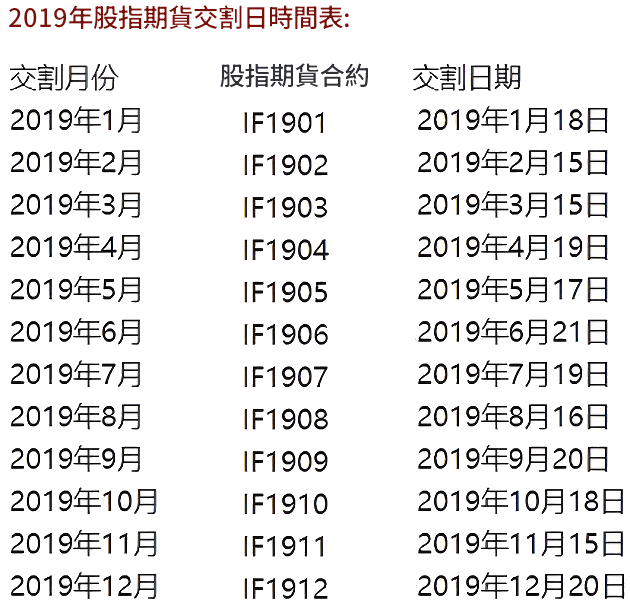 期貨現金交割（19年交割時間表）