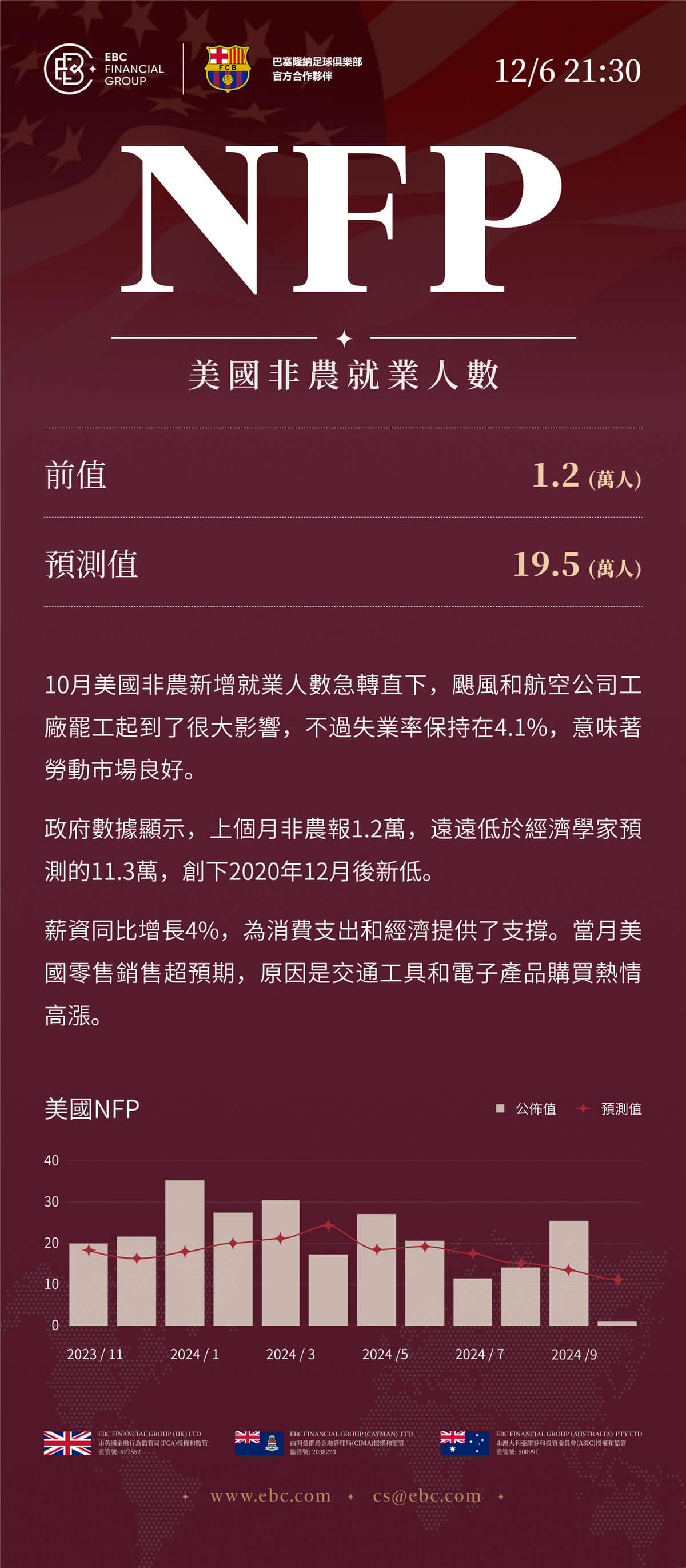 NFP美國非農就業人數