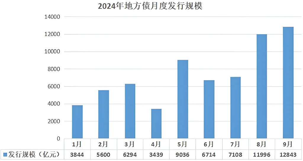 地方政府债券（月度发行规模)