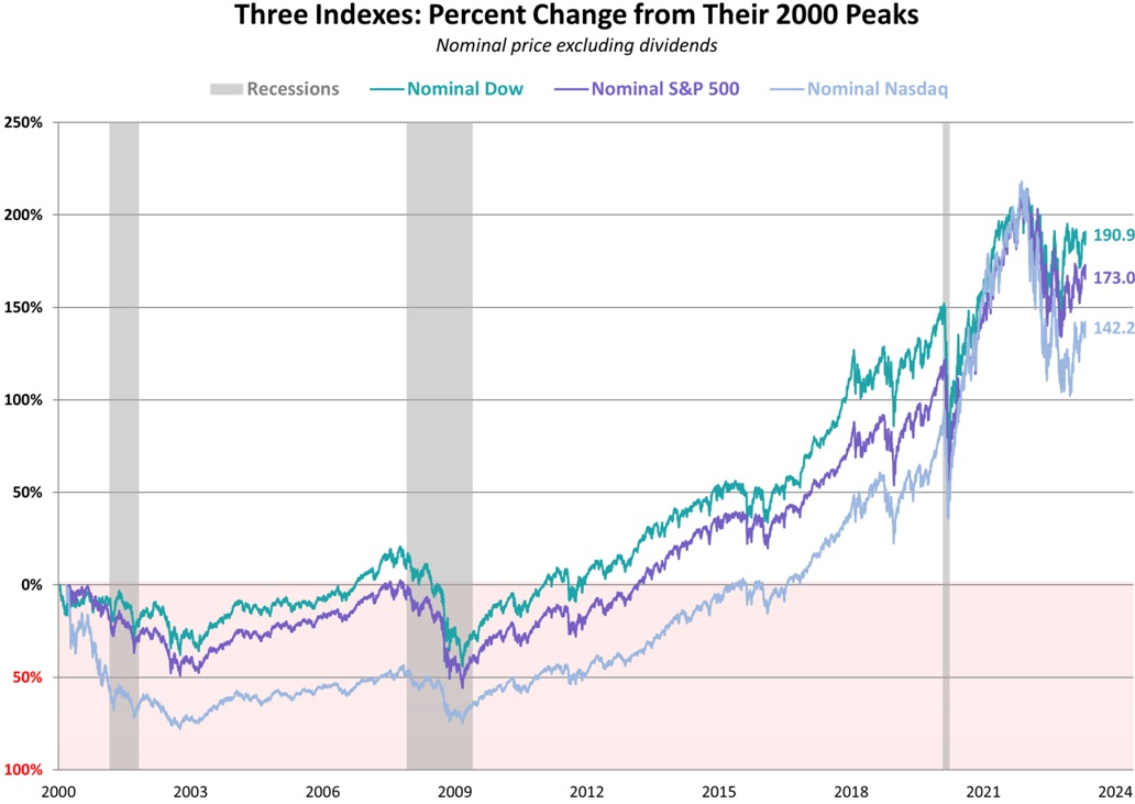 Passive investing related indexes’ percent change from their 2000 peaks