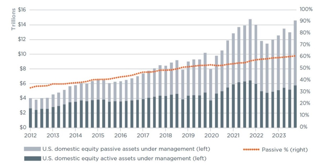 passive investing has increasingly outperformed active investing