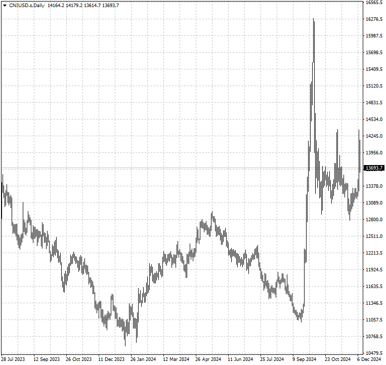 CNIUSD