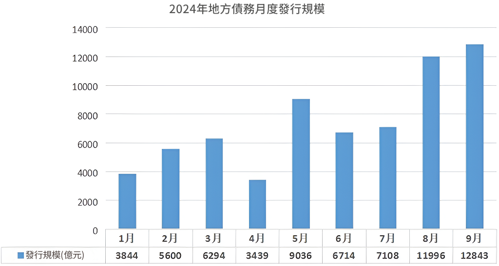 地方政府債券（月發行規模)