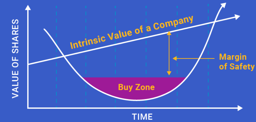 Value Investing’s Number One Rule: Margin of Safety Rule