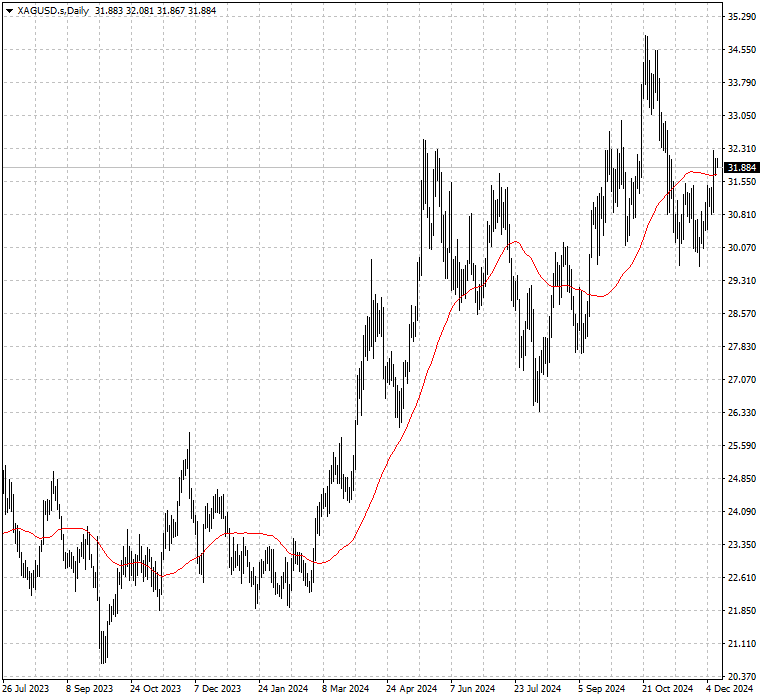 XAGUSD